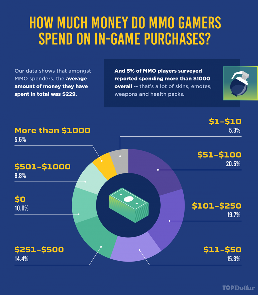 How much gamers make on ?