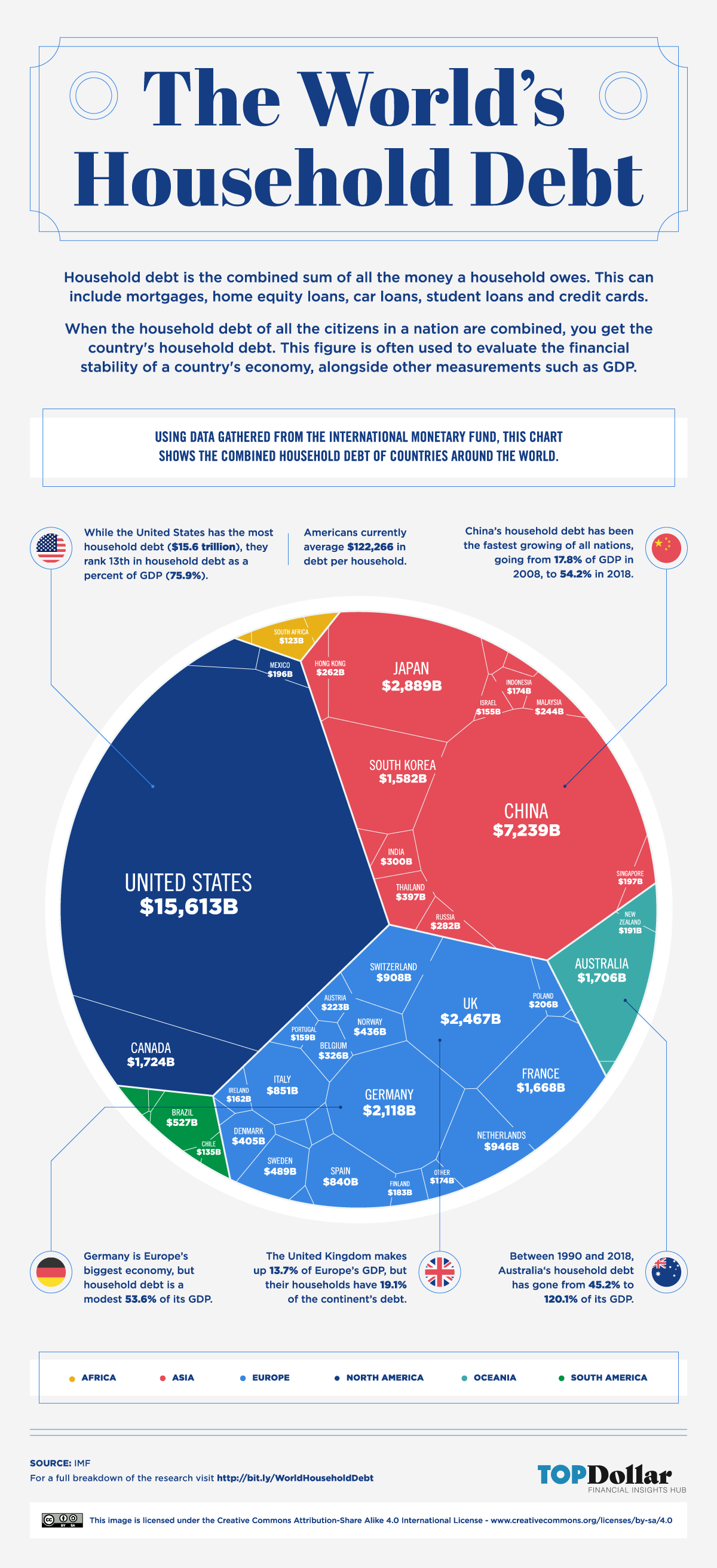 The world's household debt in one chart