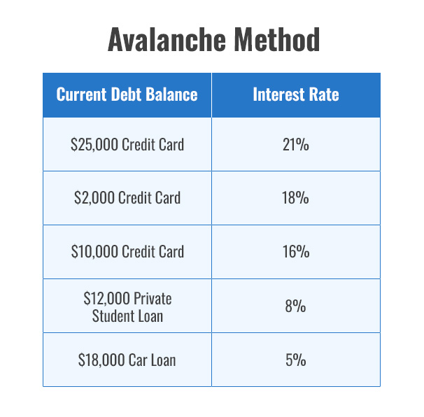 Avalanche Method

$25,000 Credit Card - 21%
$2,000 Credit Card - 18%
$10,000 Credit Card - 16%
$12,000 Private Student Loan - 8%
$18,000 Car Loan - 5%