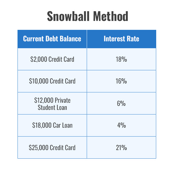 Snowball Method

$2,000 Credit Card - 18%
$10,000 Credit Card - 16%
$12,000 Private Student Loan - 6%
$18,000 Car Loan - 4%
$25,000 Credit Card - 21%