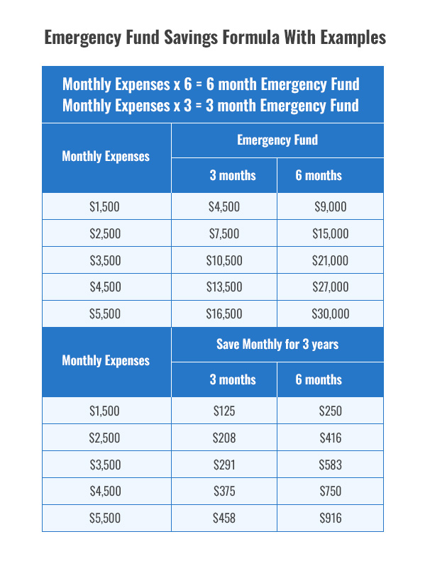 Emergency Fund Savings Formula With Examples