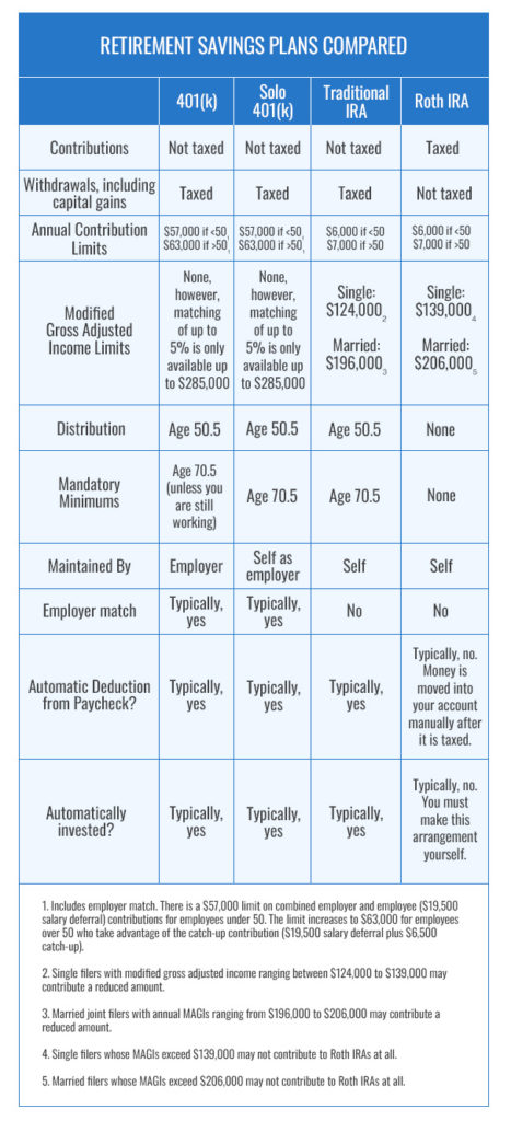 Retirement Savings Plans Compared