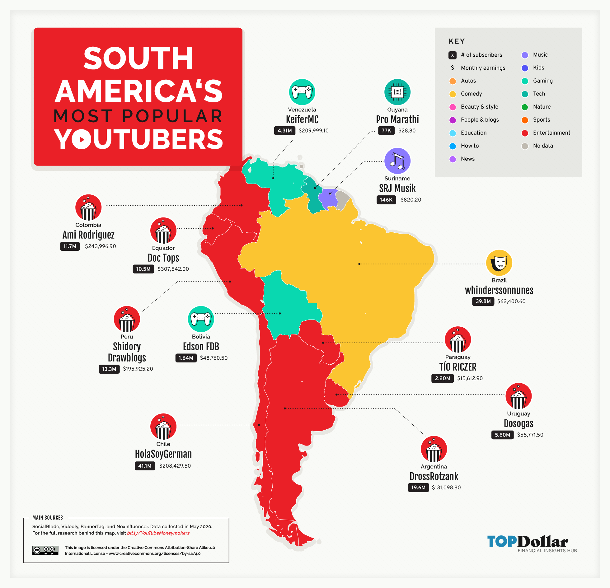 South America's Most Popular YouTubers