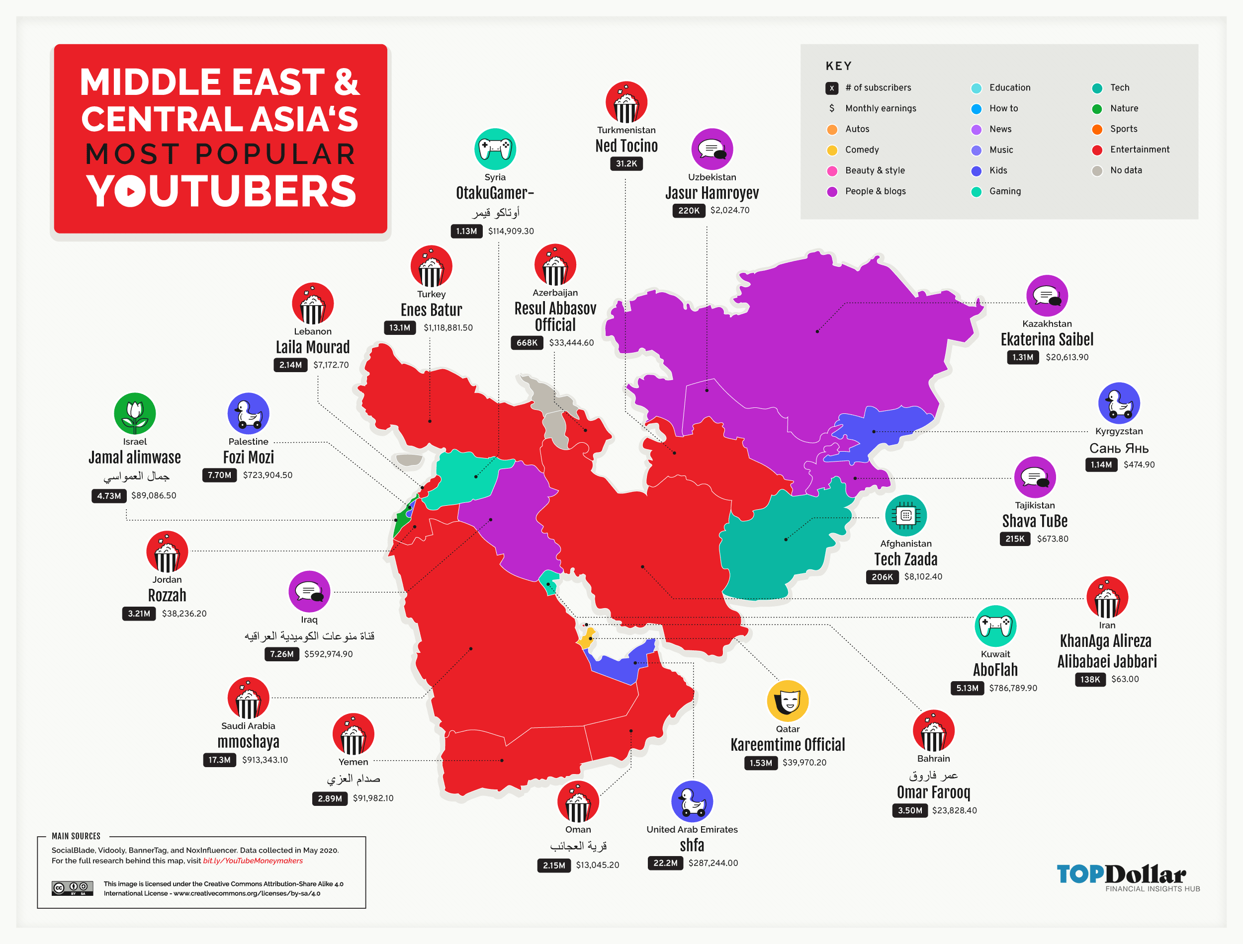 Middle East and Central Asia's Most Popular YouTubers