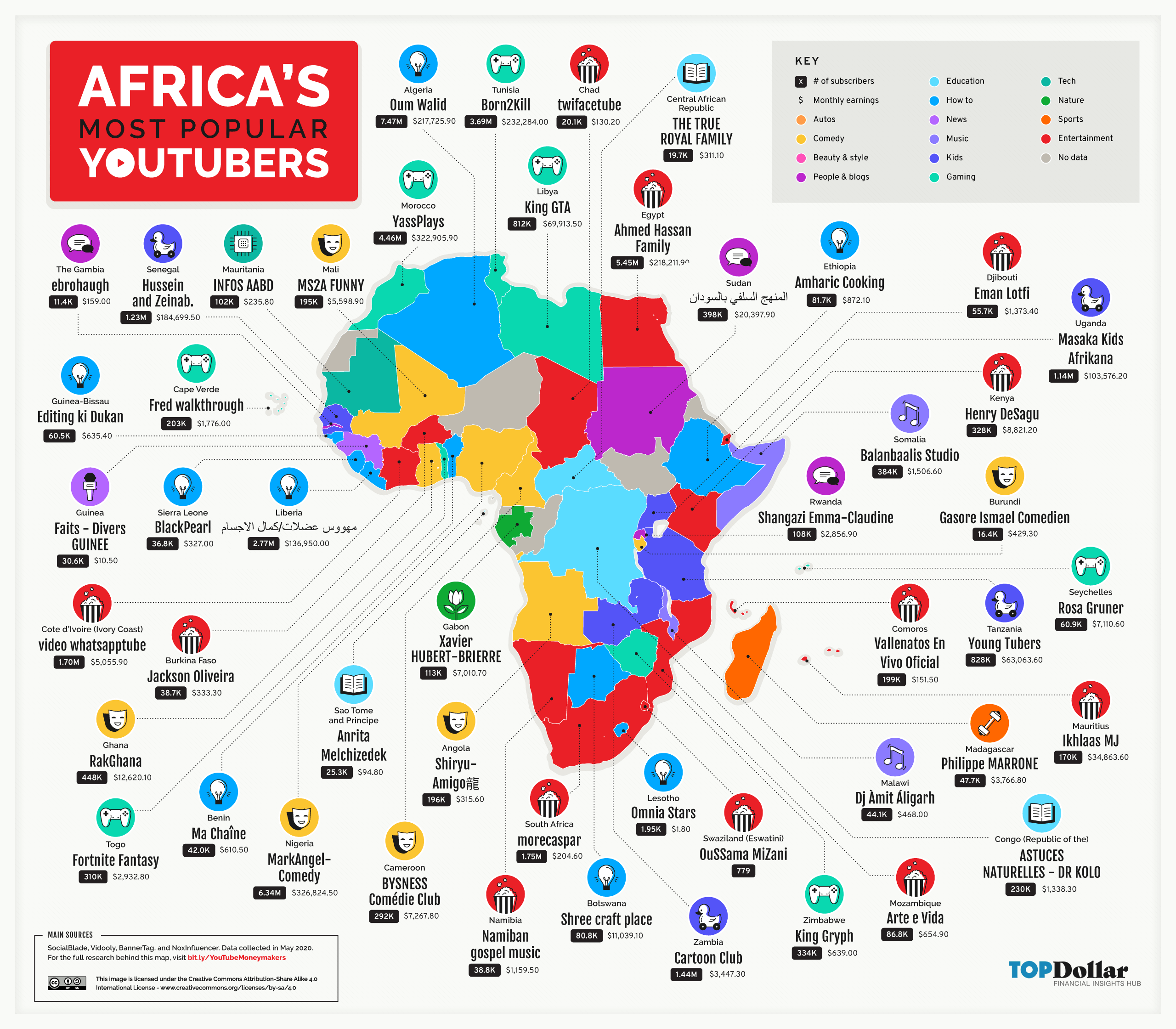 Africa's Most Popular YouTubers