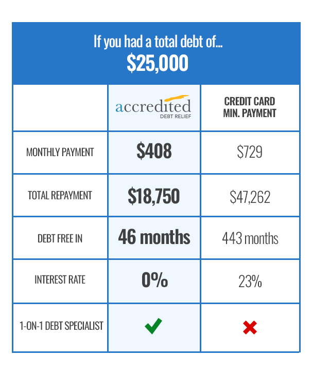 Comparison Chart Accredited Debt Relief vs. Minimum Payments