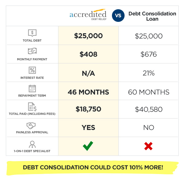 Debt Consolidation Loans