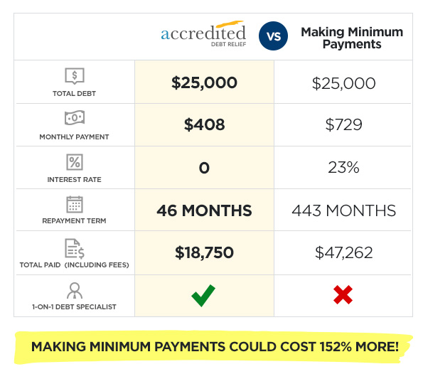 Making Minimum Payments
