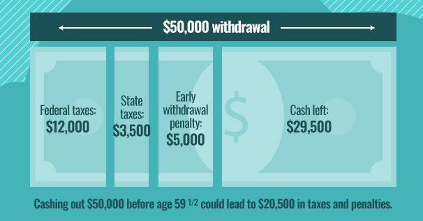 Early Withdrawal Example