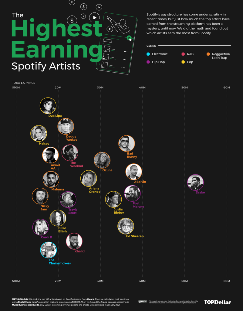 Drake Is Once Again Spotify's Most-Streamed Artist This Year