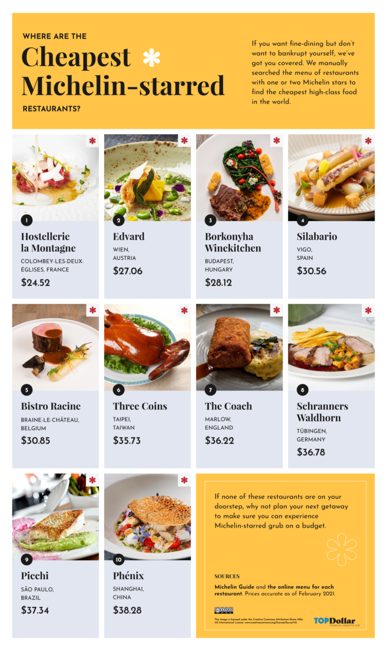 The Cheapest Michelin Meals in the World Top Dollar