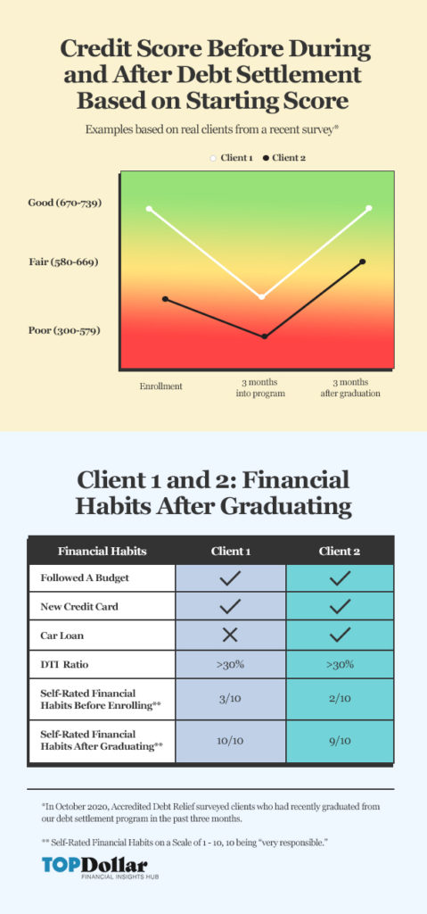 Credit Score Recovery Graph