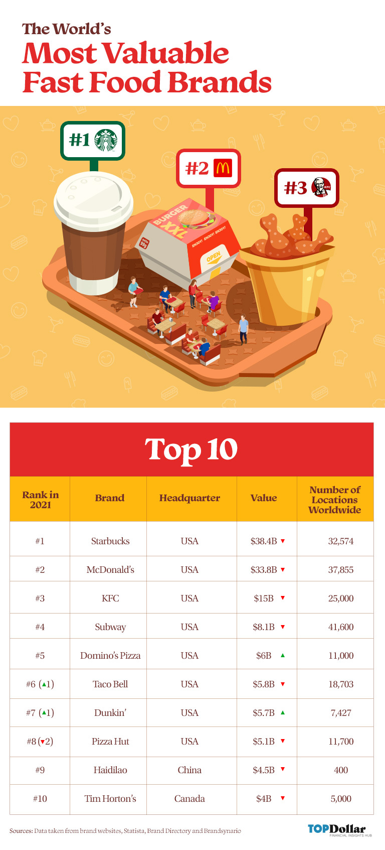 The Top 10 Fast Food Brands In The World Top Dollar