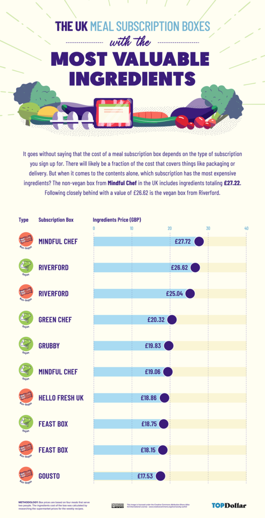 Which Meal Subscription Boxes Have the Best Value? Top Dollar