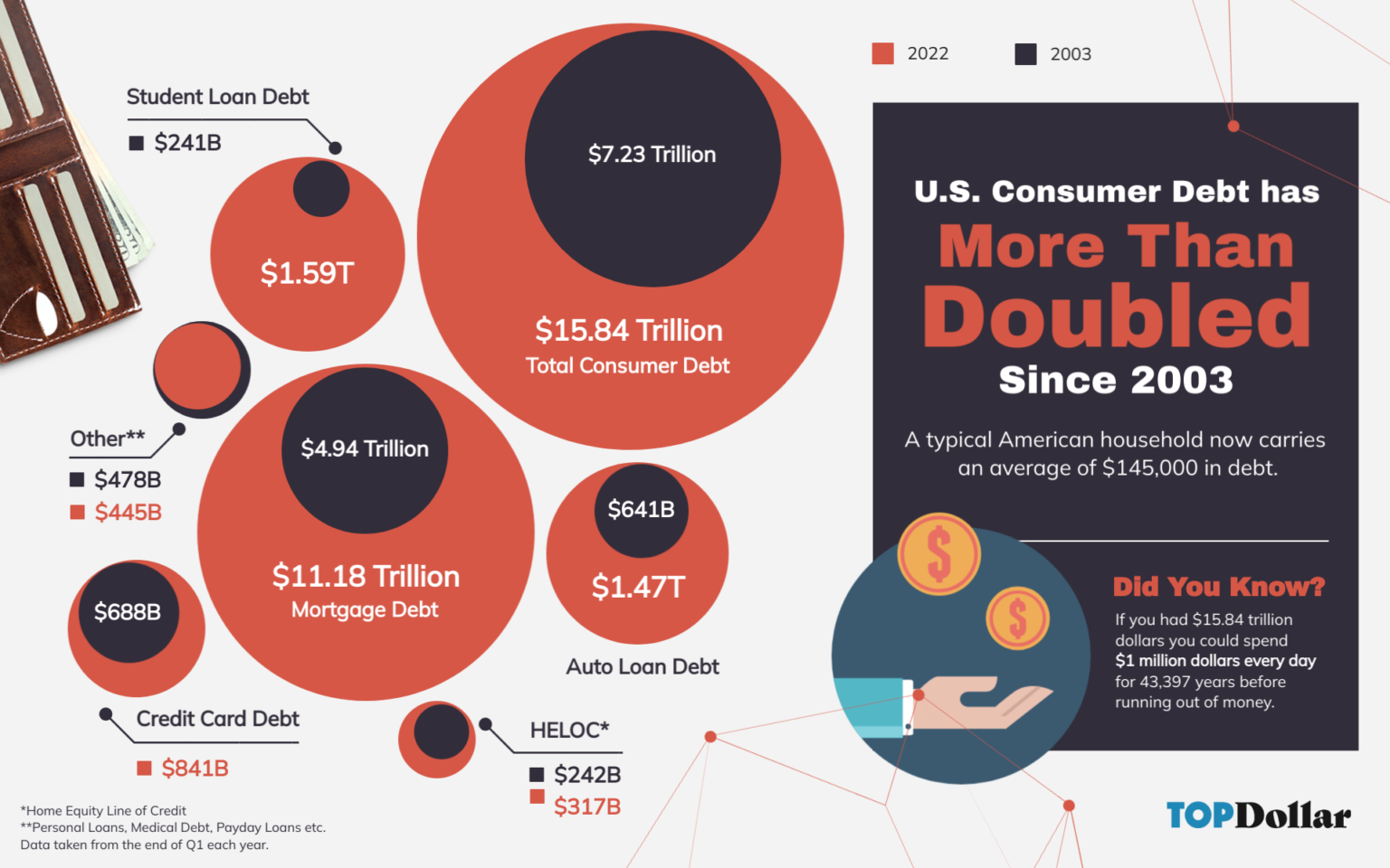 Consumer Debt in The U.S. Top Dollar