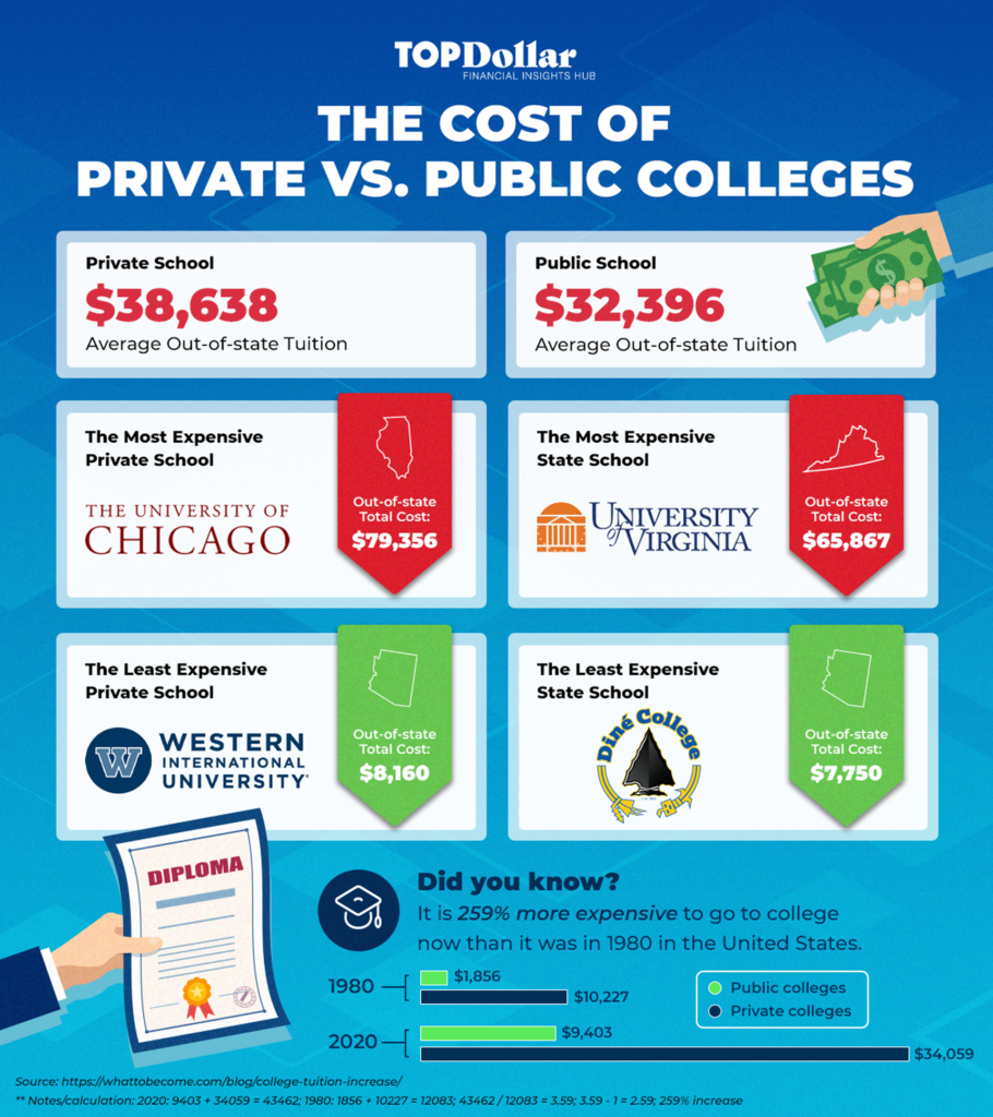 Top 10 Most Expensive Colleges In Us at Timothy Greenwell blog