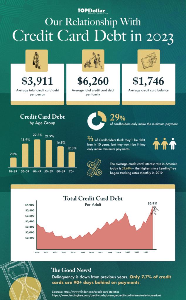 Credit Card Debt Is Rising, Again New Statistics! Top Dollar