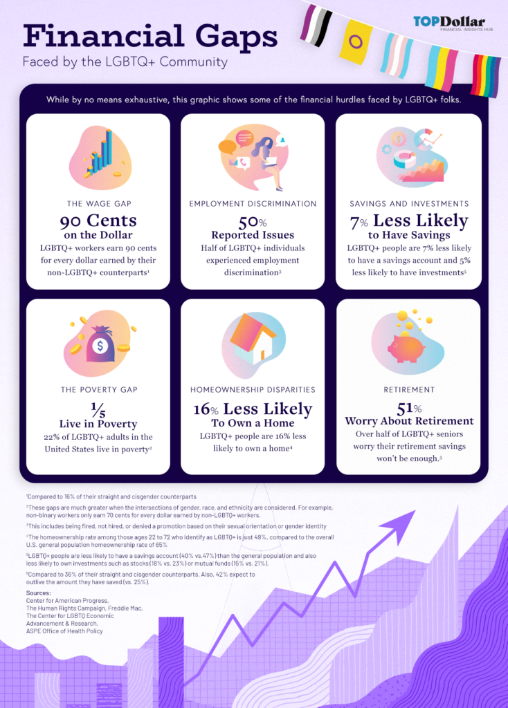 Financial gaps faced by the LGBTQ+ community