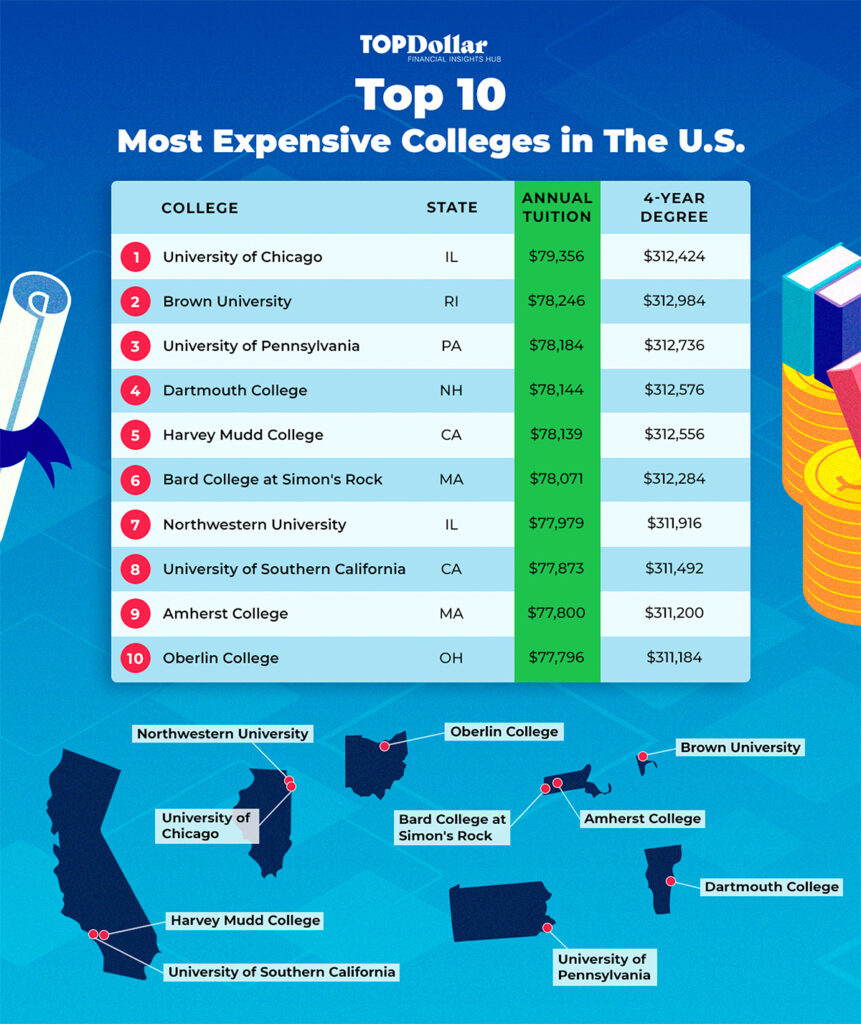 The Most Expensive Colleges in The United States - Top Dollar