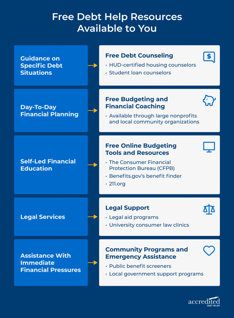 Free debt help options available to you: Free debt counseling, free budgeting and financial coaching, free online budgeting tools, legal support, community programs, and emergency assistance.