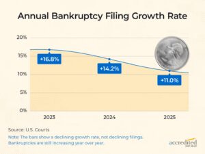 44 U.S. Bankruptcy Statistics by Year, Chapter, and Debt Type - Top Dollar