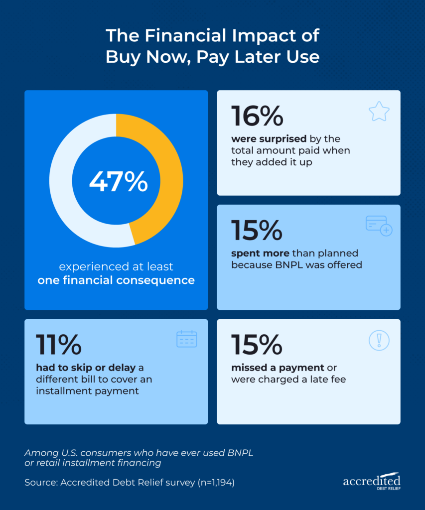 Stat card graphic showing 47% of BNPL users experienced at least one consequence, with individual figures.