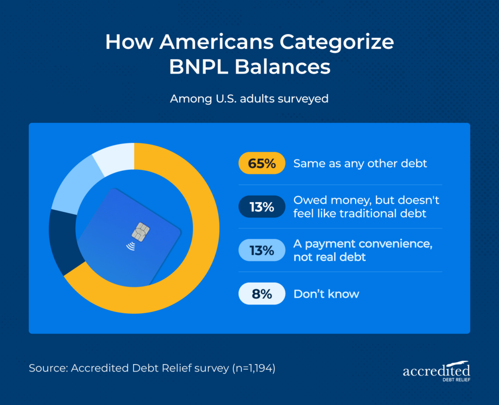 Donut chart showing 65% of Americans consider BNPL balances real debt, while 13% say it doesn't feel like traditional debt and 13% consider it a payment convenience, not debt.