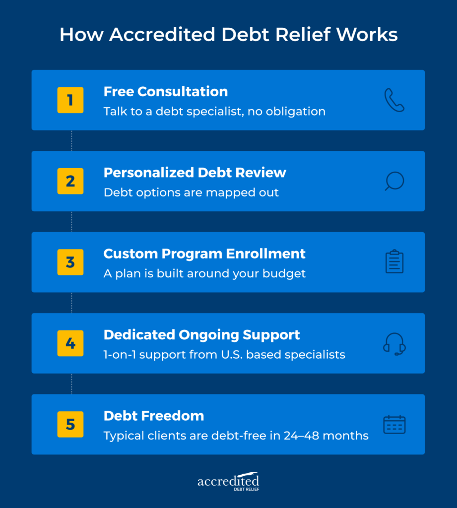 Accredited Debt Relief uses a five-step process that matches you with the right debt consolidation options and supports you through them.