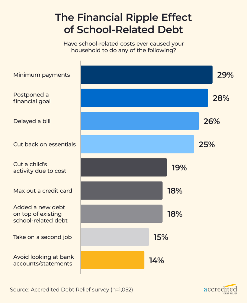 Chart showing the percentage of parents whose school-related costs triggered financial tradeoffs, from minimum credit card payments to cutting grocery spending to preventing children from joining activities.