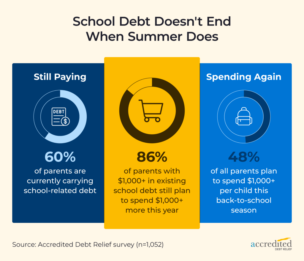 Statistics showing how school-related debt and upcoming school spending overlap for American families, with 86% of indebted parents planning to add more costs before existing balances clear.